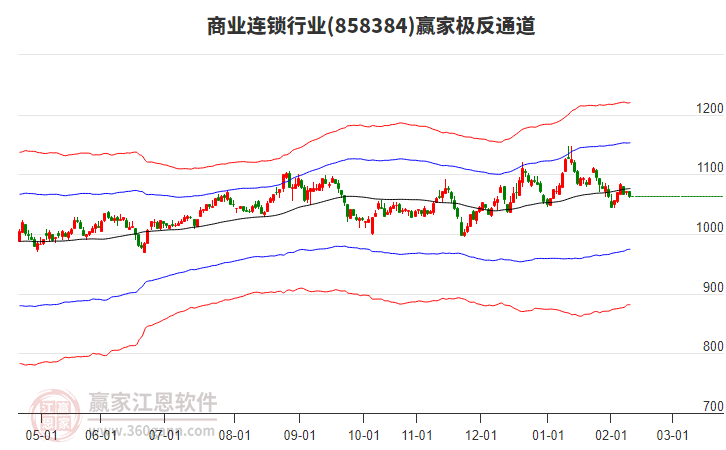 858384商業(yè)連鎖贏家極反通道工具