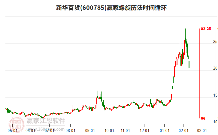 600785新華百貨螺旋歷法時間循環(huán)工具