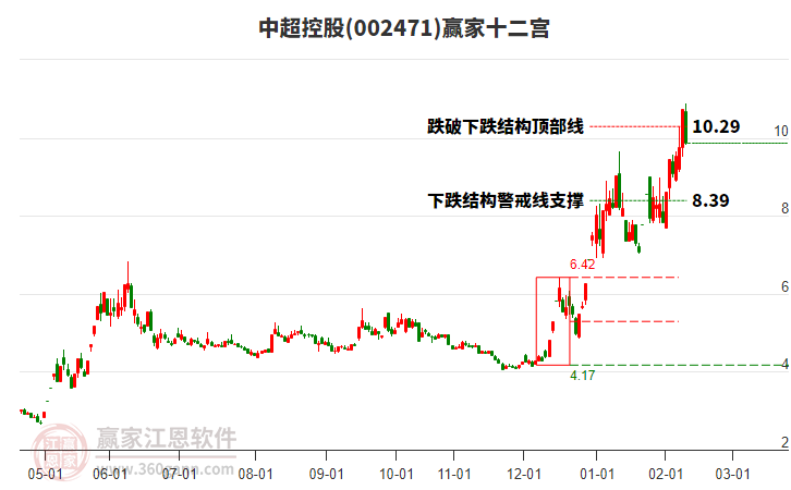 002471中超控股贏家十二宮工具 002471中超控股贏家十二宮工具