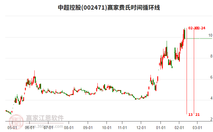 今天中超控股以穿頭破腳大陰線K線收盤，費(fèi)氏時間循環(huán)線顯示近期時間窗2月12日