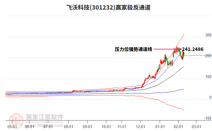 301232飛沃科技贏家極反通道工具