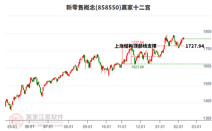 858550新零售贏家十二宮工具