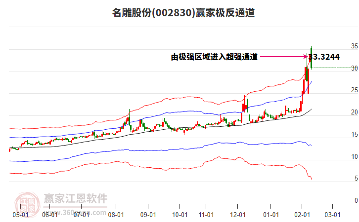 002830名雕股份贏家極反通道工具