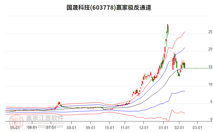 603778國(guó)晟科技贏家極反通道工具