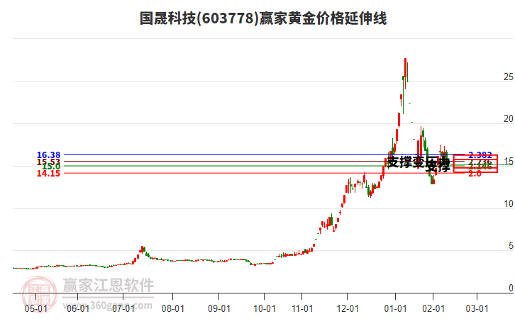 603778國(guó)晟科技黃金價(jià)格延伸線工具