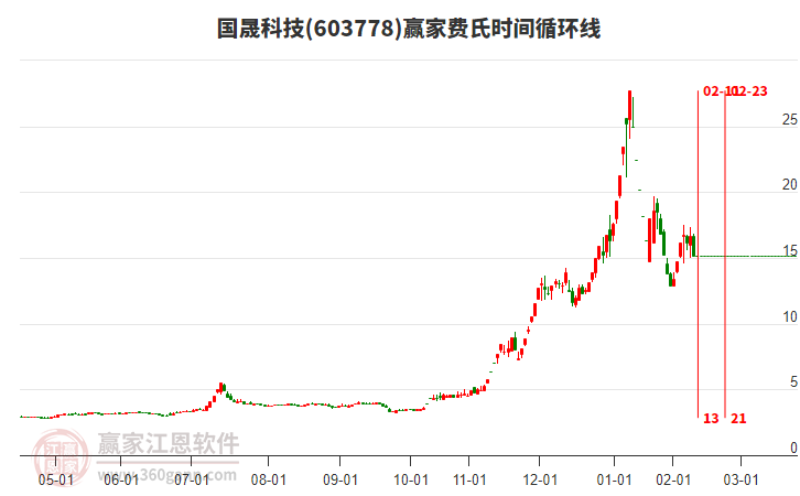 603778國(guó)晟科技費(fèi)氏時(shí)間循環(huán)線工具