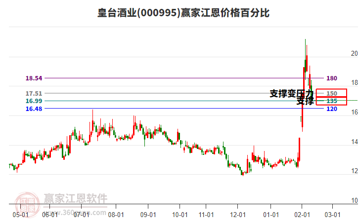 000995皇臺(tái)酒業(yè)江恩價(jià)格百分比工具