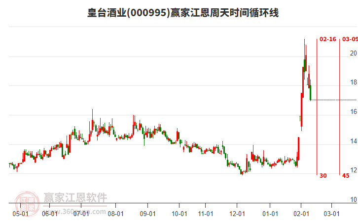 000995皇臺(tái)酒業(yè)江恩周天時(shí)間循環(huán)線工具