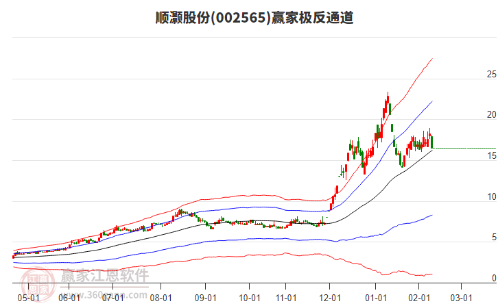 002565順灝股份贏家極反通道工具 002565順灝股份贏家極反通道工具