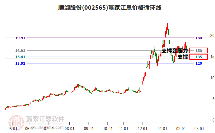 002565順灝股份江恩價(jià)格循環(huán)線工具 002565順灝股份江恩價(jià)格循環(huán)線工具