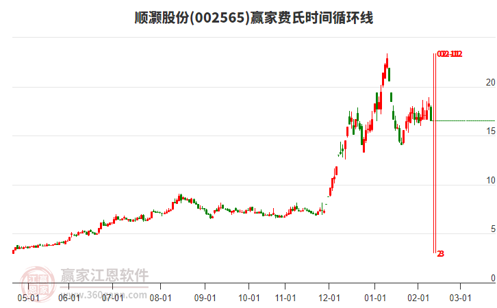 2月10日順灝股份大幅下跌9.56%，近倆個月漲幅118.34%