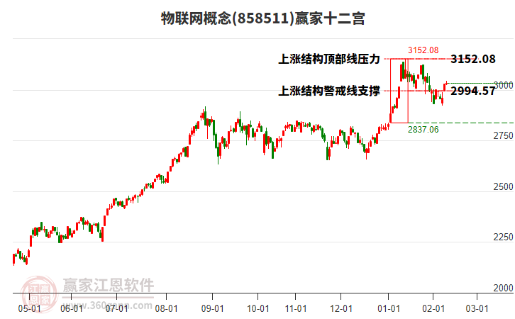 858511物聯(lián)網(wǎng)贏家十二宮工具 858511物聯(lián)網(wǎng)贏家十二宮工具