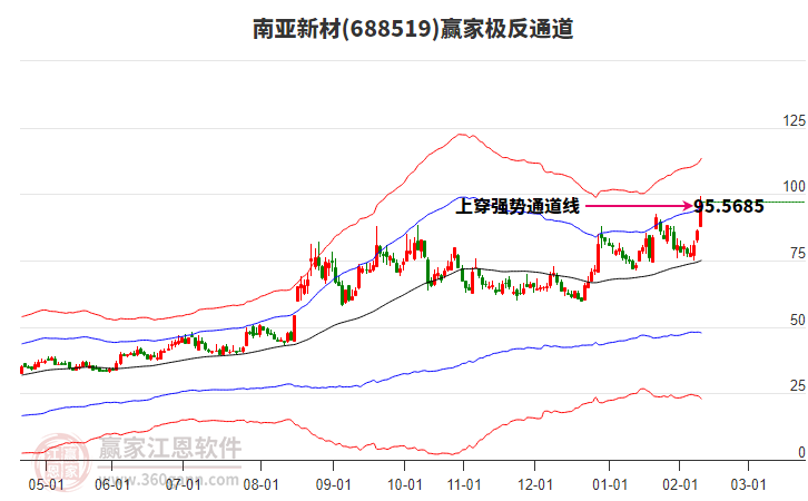 688519南亞新材贏家極反通道工具 688519南亞新材贏家極反通道工具