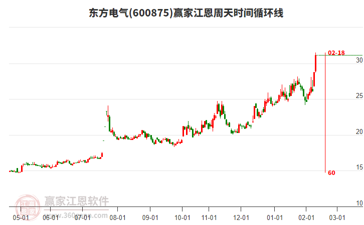 600875東方電氣江恩周天時間循環(huán)線工具 600875東方電氣江恩周天時間循環(huán)線工具