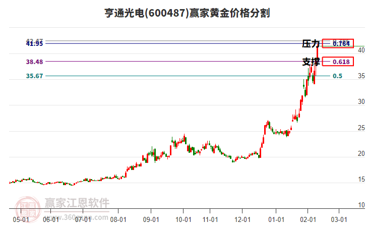600487亨通光電黃金價格分割工具