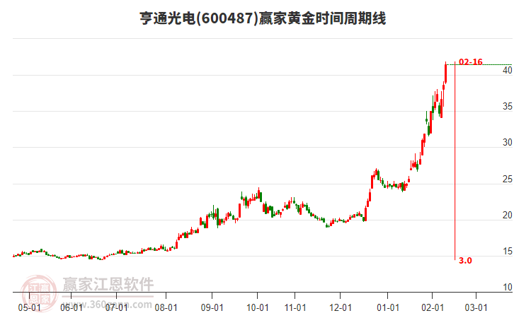 600487亨通光電黃金時間周期線工具