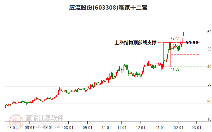 603308應流股份贏家十二宮工具 603308應流股份贏家十二宮工具