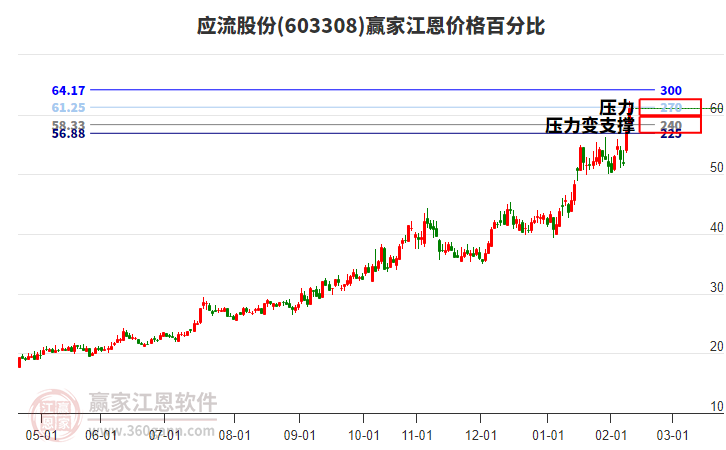 603308應流股份江恩價格百分比工具 603308應流股份江恩價格百分比工具