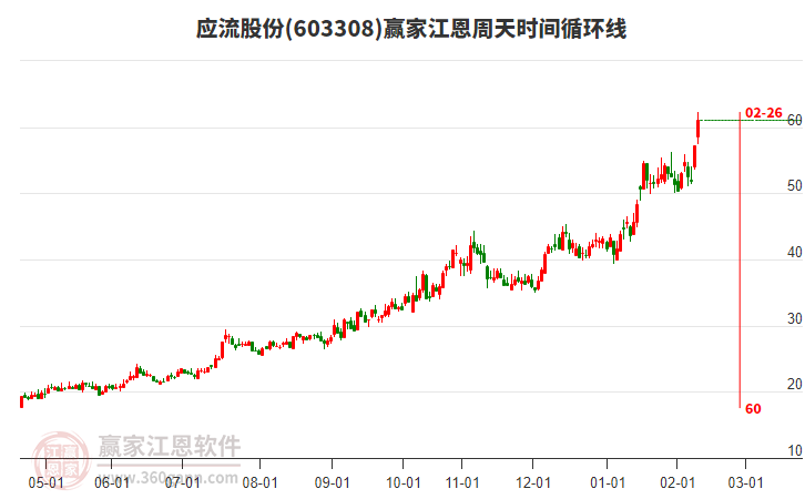 603308應流股份江恩周天時間循環(huán)線工具 603308應流股份江恩周天時間循環(huán)線工具