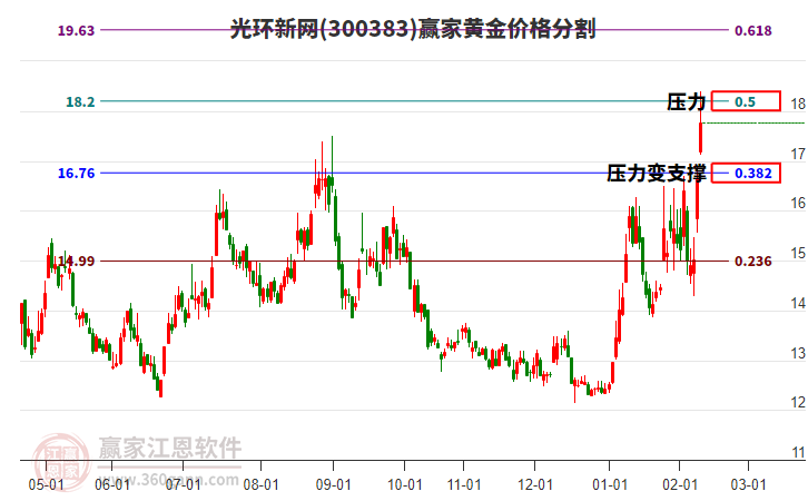 300383光環(huán)新網(wǎng)黃金價格分割工具