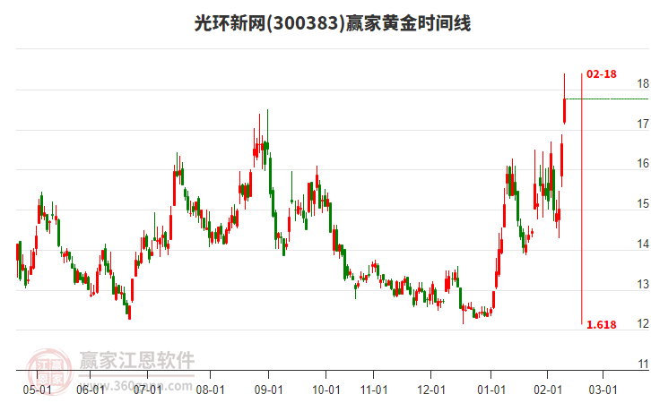 300383光環(huán)新網(wǎng)黃金時間周期線工具
