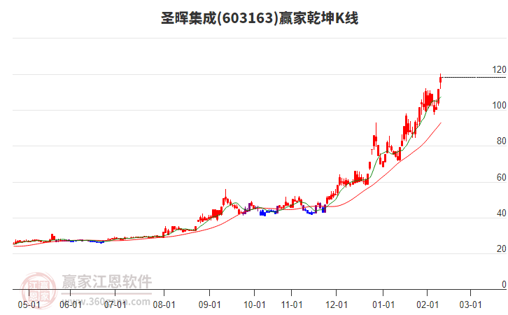 603163圣暉集成贏家乾坤K線工具 603163圣暉集成贏家乾坤K線工具