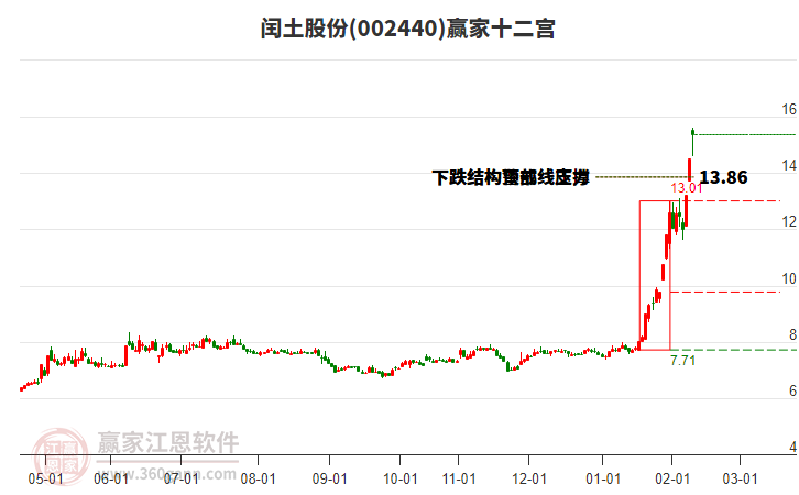 002440閏土股份贏家十二宮工具