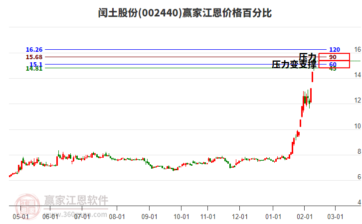 002440閏土股份江恩價(jià)格百分比工具