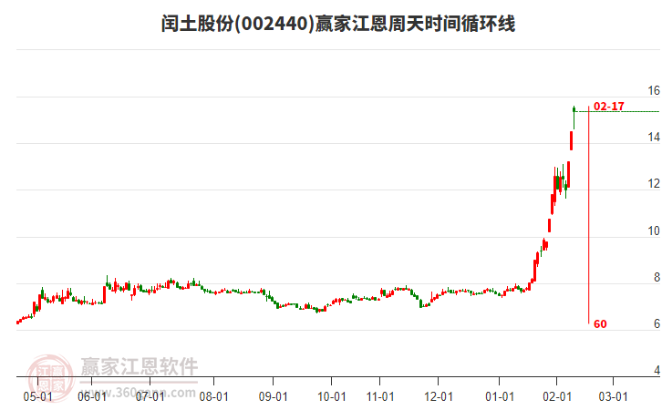 002440閏土股份江恩周天時(shí)間循環(huán)線工具