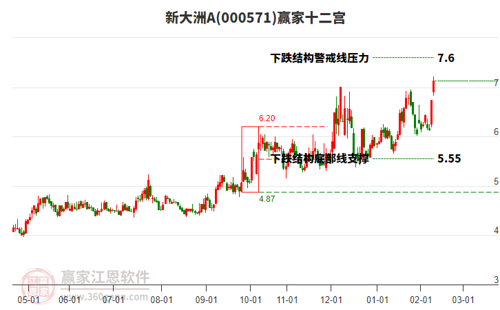 000571新大洲A贏家十二宮工具