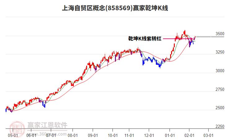 858569上海自貿(mào)區(qū)贏家乾坤K線工具