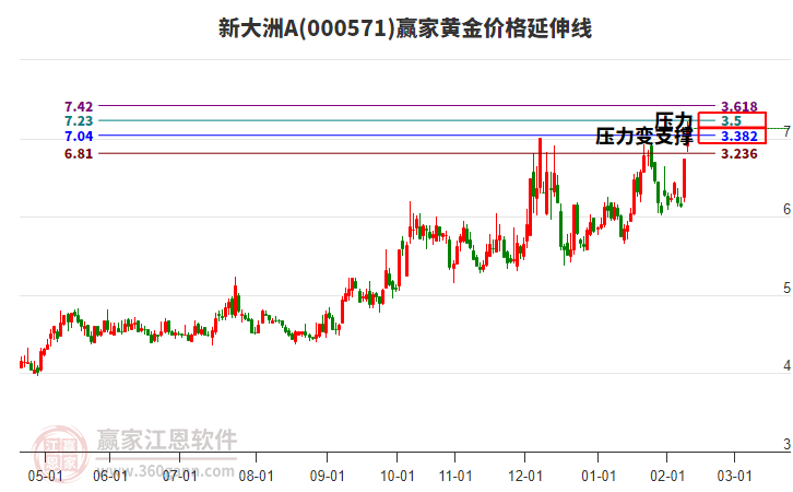 000571新大洲A黃金價(jià)格延伸線工具