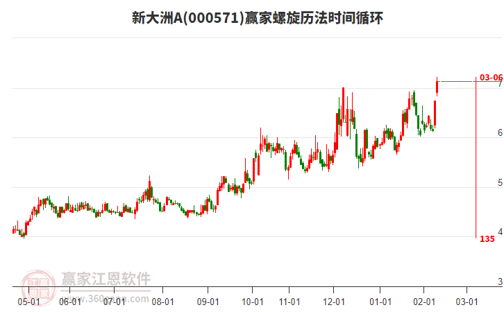 000571新大洲A螺旋歷法時(shí)間循環(huán)工具