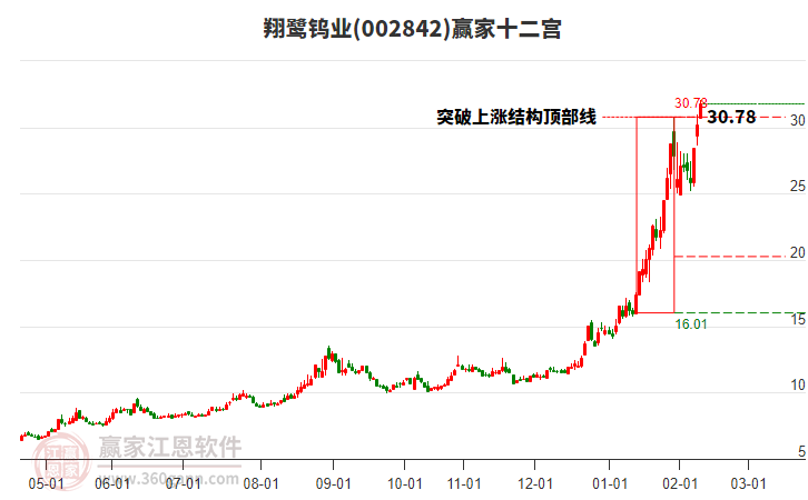 002842翔鷺鎢業(yè)贏家十二宮工具