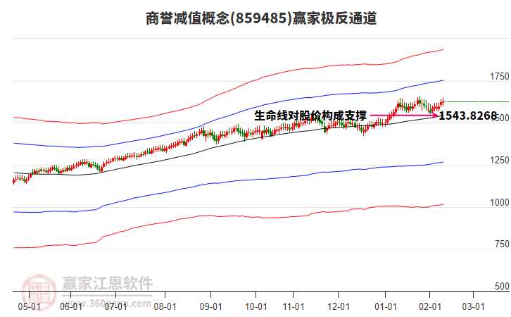 859485商譽減值贏家極反通道工具