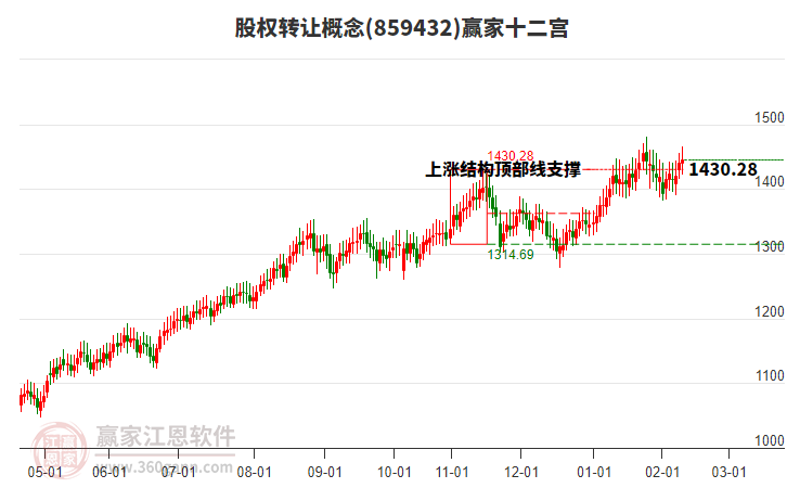859432股權轉讓贏家十二宮工具