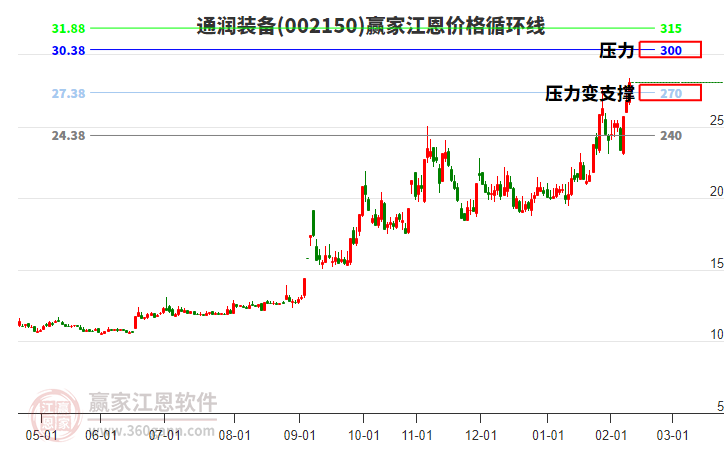002150通潤裝備江恩價格循環(huán)線工具