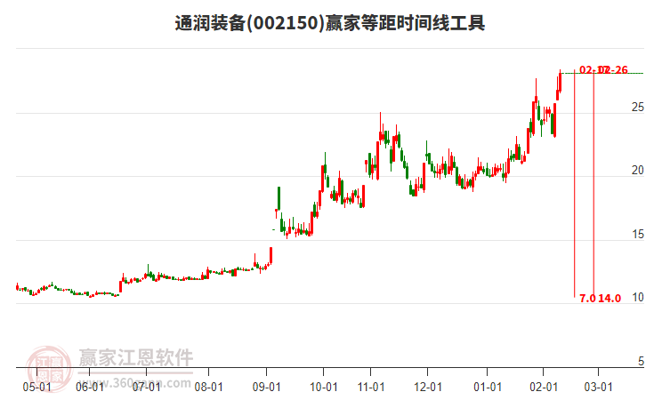 002150通潤裝備等距時間周期線工具