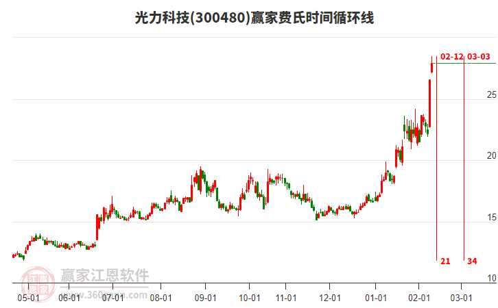 300480光力科技費(fèi)氏時(shí)間循環(huán)線工具
