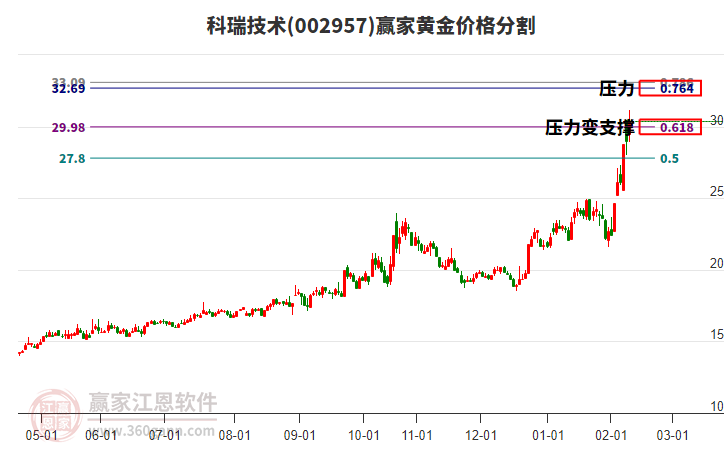002957科瑞技術(shù)黃金價(jià)格分割工具 002957科瑞技術(shù)黃金價(jià)格分割工具