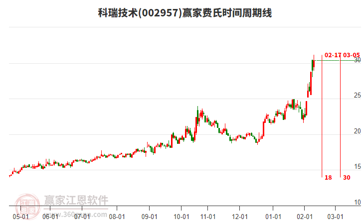 002957科瑞技術(shù)費(fèi)氏時(shí)間周期線工具 002957科瑞技術(shù)費(fèi)氏時(shí)間周期線工具
