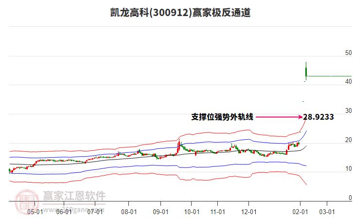 300912凱龍高科贏家極反通道工具 300912凱龍高科贏家極反通道工具