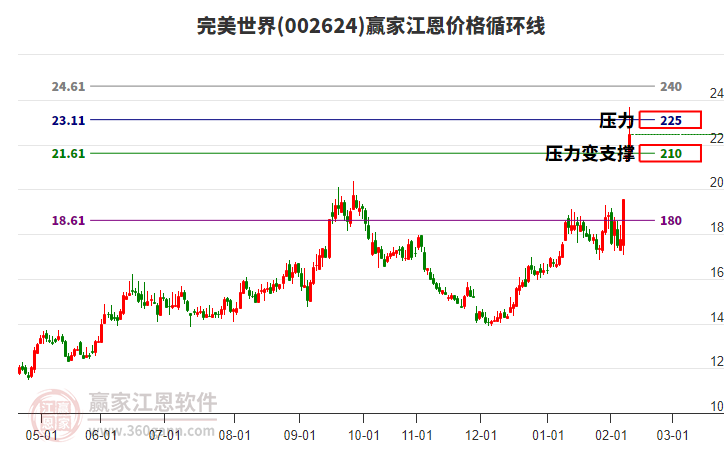 002624完美世界江恩價(jià)格循環(huán)線工具