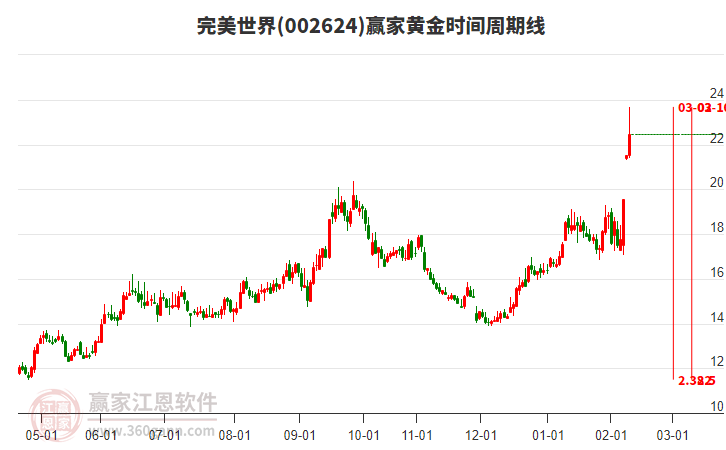 002624完美世界黃金時(shí)間周期線工具