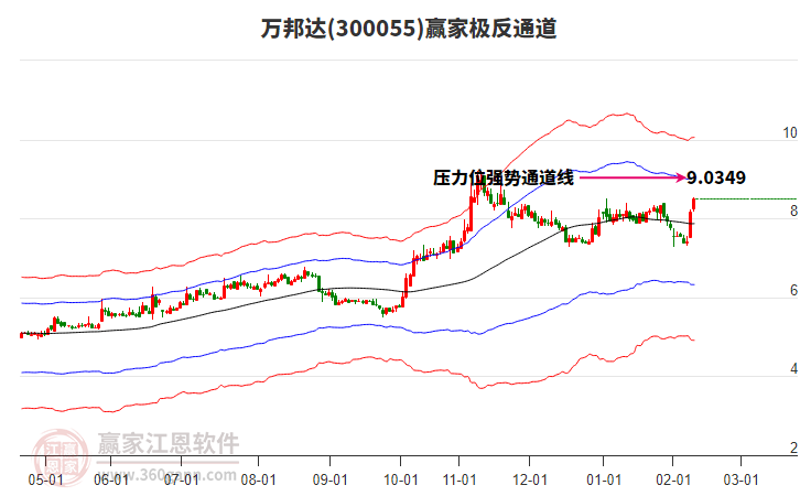 300055萬邦達(dá)贏家極反通道工具 300055萬邦達(dá)贏家極反通道工具