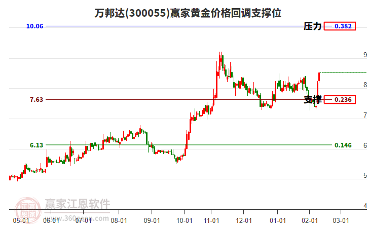 300055萬邦達(dá)黃金價(jià)格回調(diào)支撐位工具 300055萬邦達(dá)黃金價(jià)格回調(diào)支撐位工具