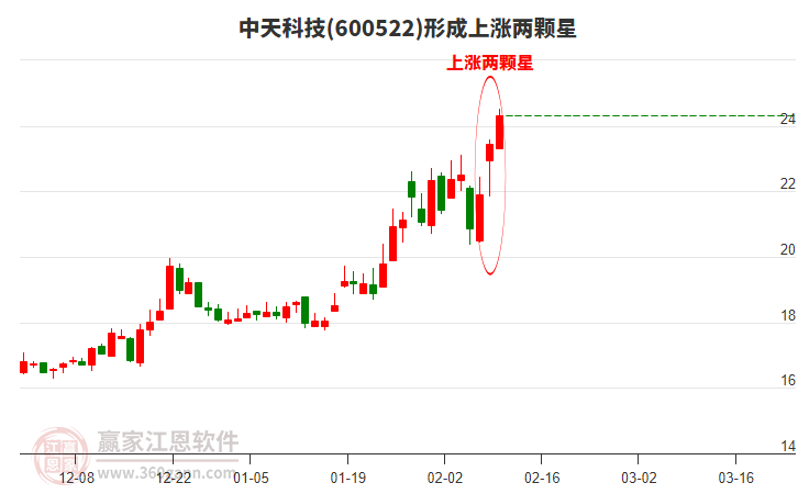 600522中天科技形成上漲兩顆星形態(tài)