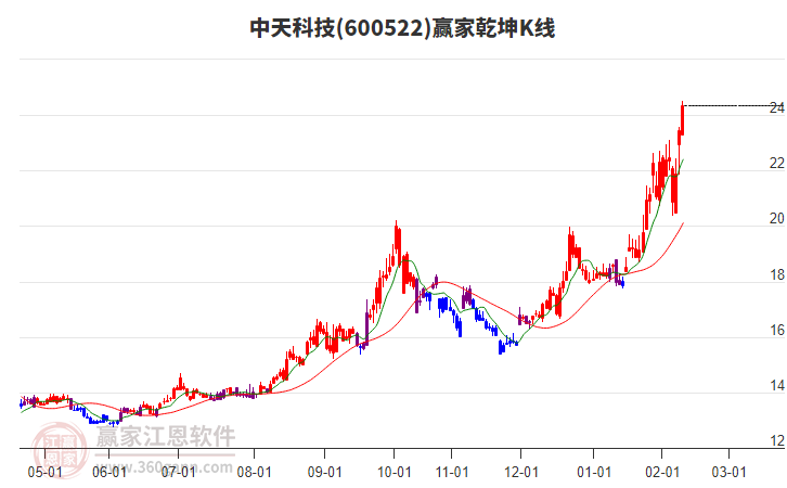 600522中天科技贏家乾坤K線工具