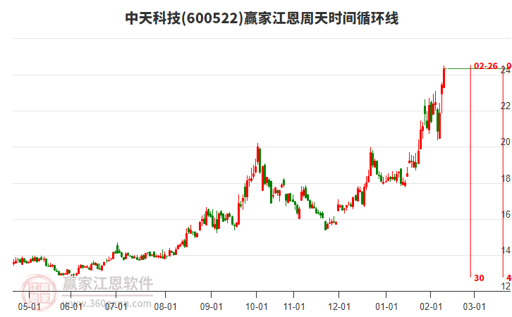 600522中天科技江恩周天時(shí)間循環(huán)線工具