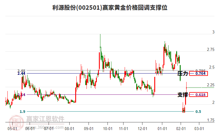 002501利源股份黃金價(jià)格回調(diào)支撐位工具